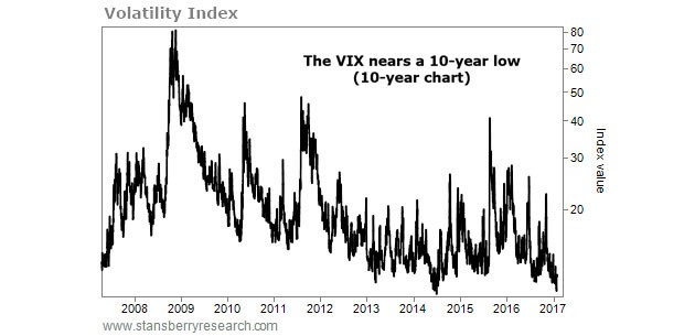 波動率指數VIX接近10年來低點