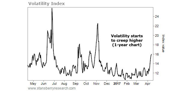 VIX是一個逆向指標。 購買股票和使用股票期權策略（如把看漲期權平倉和賣出看跌期權）的時間是在25以上，交易商賣出的最佳時機是當VIX低於16時。
