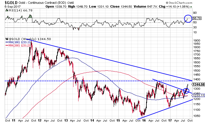 Gold Price Trend Chart 10 Years