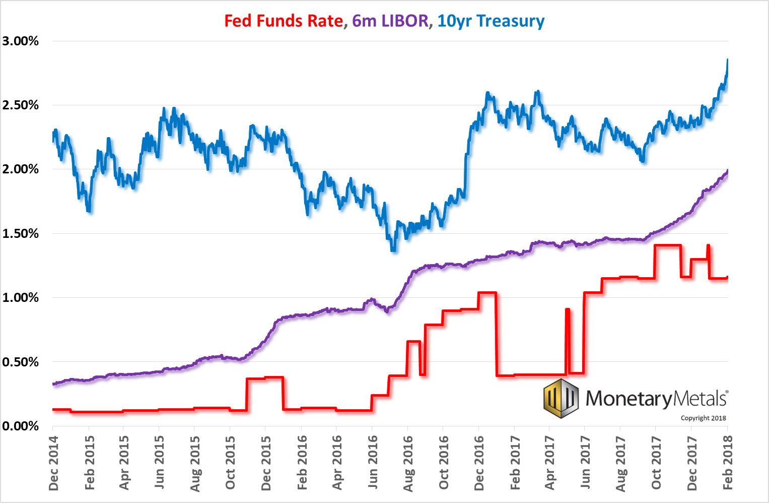 Fed Funds Rate Vs 10 Year Treasury Chart