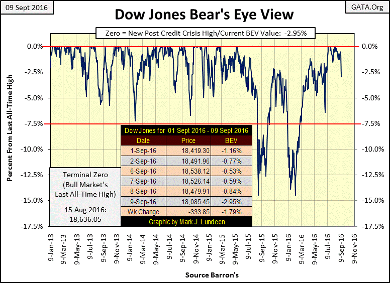 Barron S Confidence Index Chart