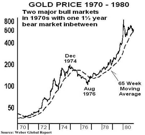 gold price chart