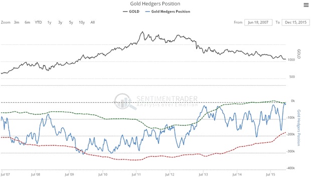 gold hedgers position chart