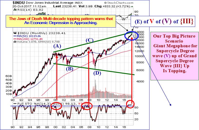 Megaphone Chart Pattern