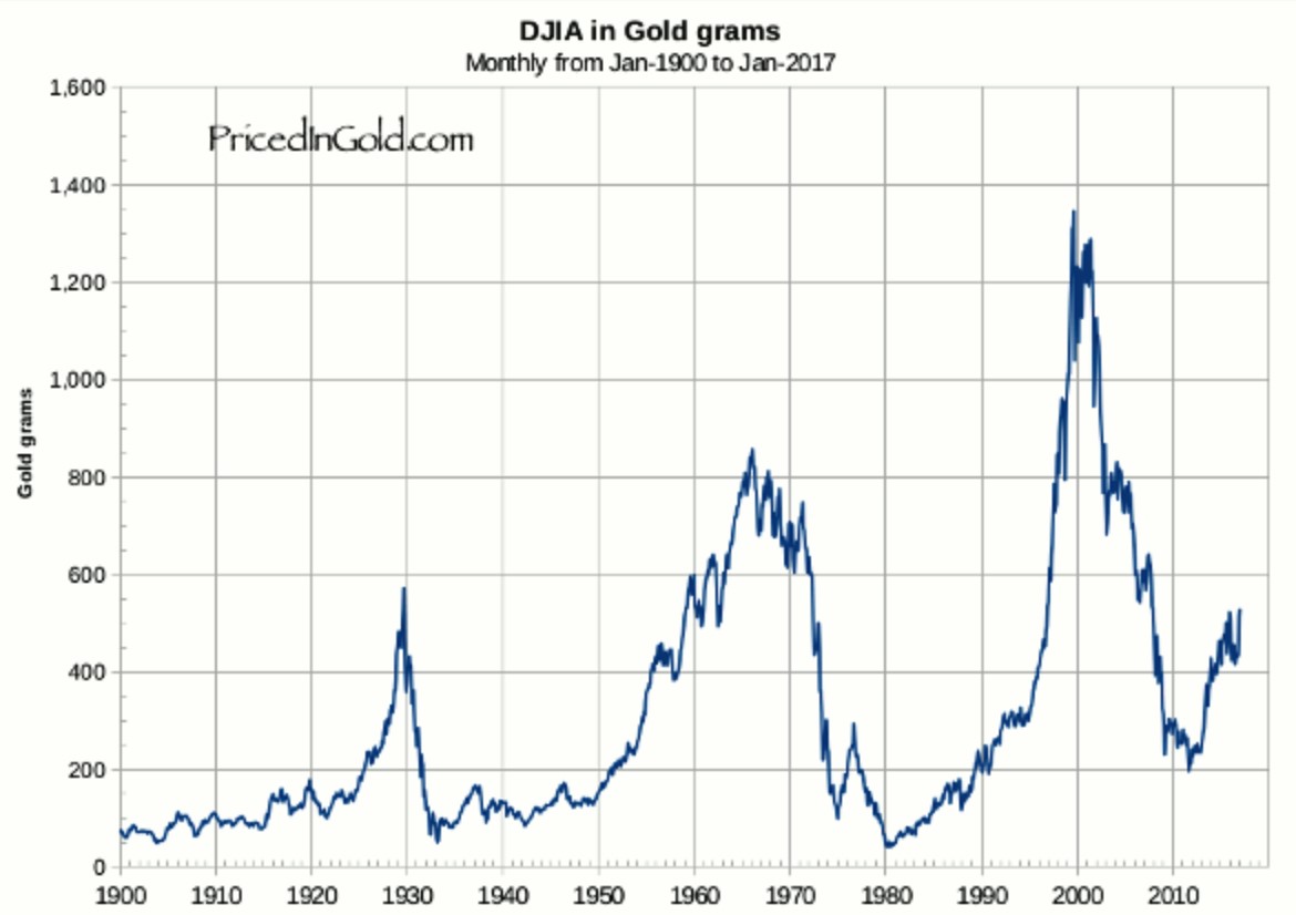 Djia Chart 1920 To 1940