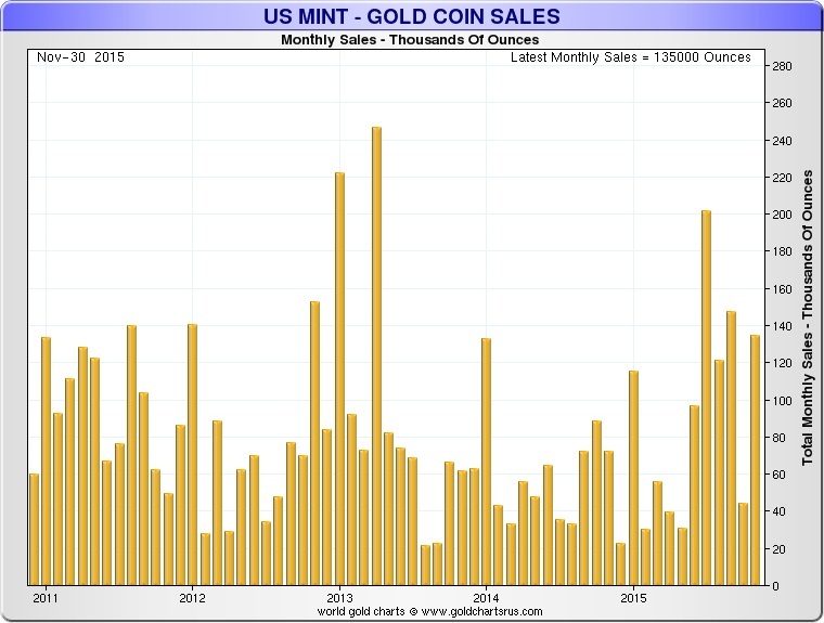 Us Mint Gold Price Chart