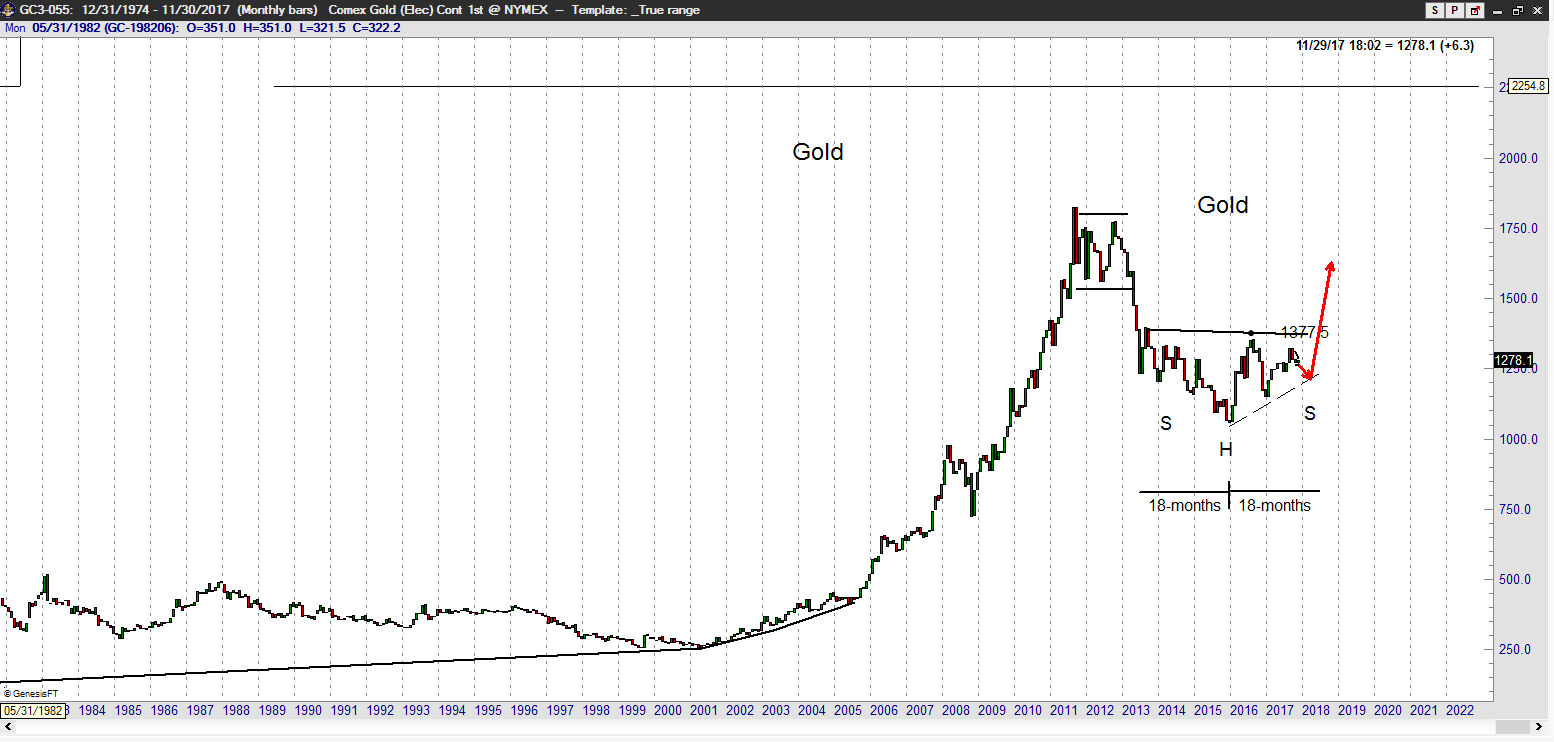 Gld Holdings Chart