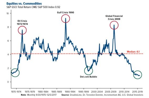 这个图表比较了大宗商品和股票。在1970年，2000年和今天，股票价格已经被高估了，而商品则相对而言是超卖和便宜的。在1973年，1990年和2008年，石油和商品成了超买，投资者出售商品和买进股票。如果历史重演（通常是这样），我们即将目睹股市资金大量转向商品。这种趋势可能包括也可能不包括石油，因为它已经处于牛市中，但由于亚洲的需求不断增加，它将包括天然气、铜、锂、钒、锌和钴等物品，以及那些开采和生产这些商品的公司的股票需求将会非常高。