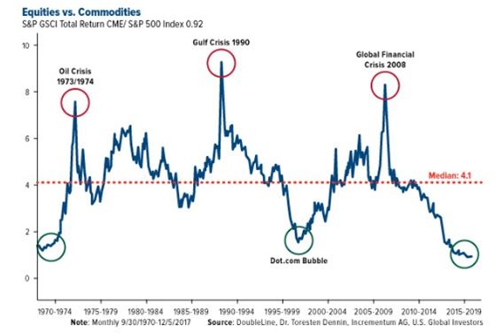 Equities Vs Commodities Chart