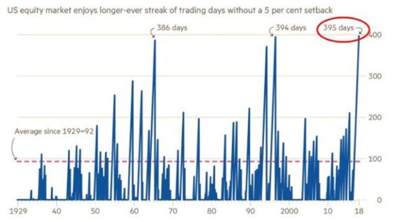 这张图表来自Zerohedge.com，显示自1929年以来，美国股票市场指数出现5%或更大下跌的平均时间是92天。在20世纪60年代中期，有一次长达386天的时间没有出现过5%以上的修正。在20世纪90年代中期，没有出现过5%修正的数字为394天。而现在（截至1月25日星期四），我们创下了399天的纪录，没有出现5%的回调。因此，标准普尔从来没有被如此高估，从来没有这样超买，从来没有经过这么长时间没有出现一个小的调整。赔率是.....