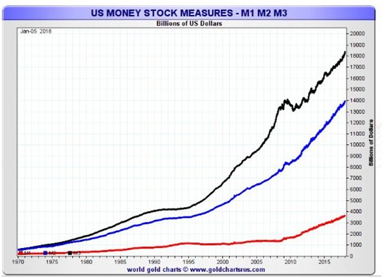 这张图表来自goldchartsrus.com，显示美国货币供应量持续上升，超越所有尺度。这笔钱需要一个目的地，而在泡沫领域的股票市场上，这笔钱很大一部分将是用于商品的。