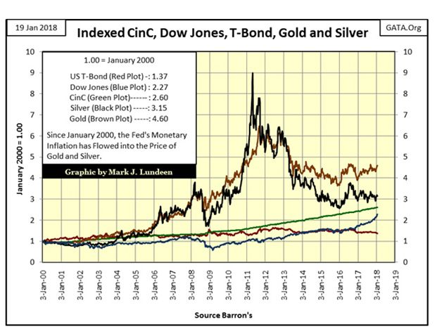 这张图片由Mark J. Lundeen提供，对一些人来说是一个惊喜。它将美国债券、股票、白银和黄金与流通货币进行比较。令人意外的是，自2000年以来，黄金的表现以4.60对2.27跑赢了股市。即使是经过了18年之后的白银，也跑赢了股市。20世纪70年代后期推动黄金和白银走高的是通货膨胀。历史即将重演？当商品处于牛市时，黄金和白银往往会闪亮。