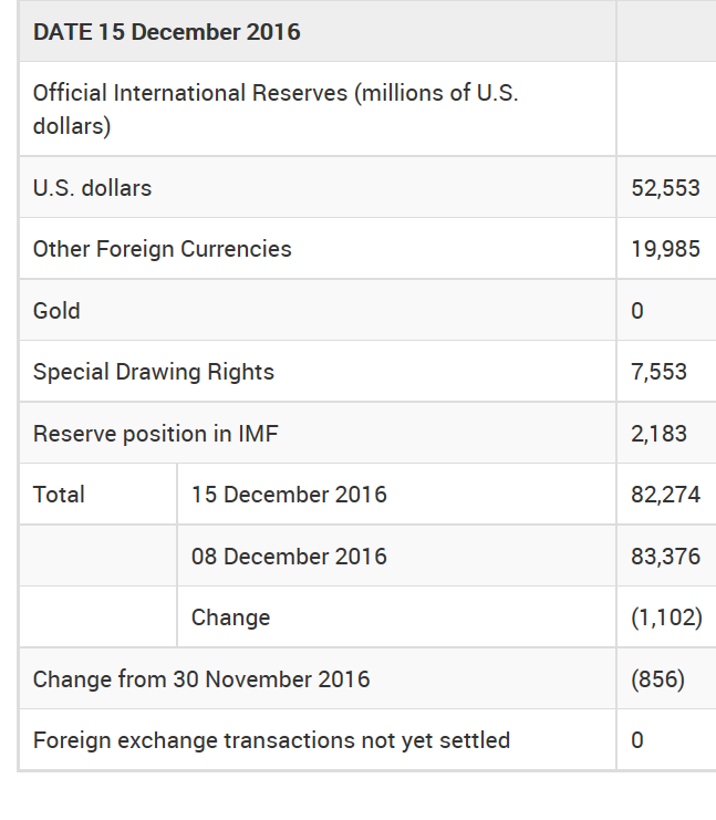 Canada forex reserves