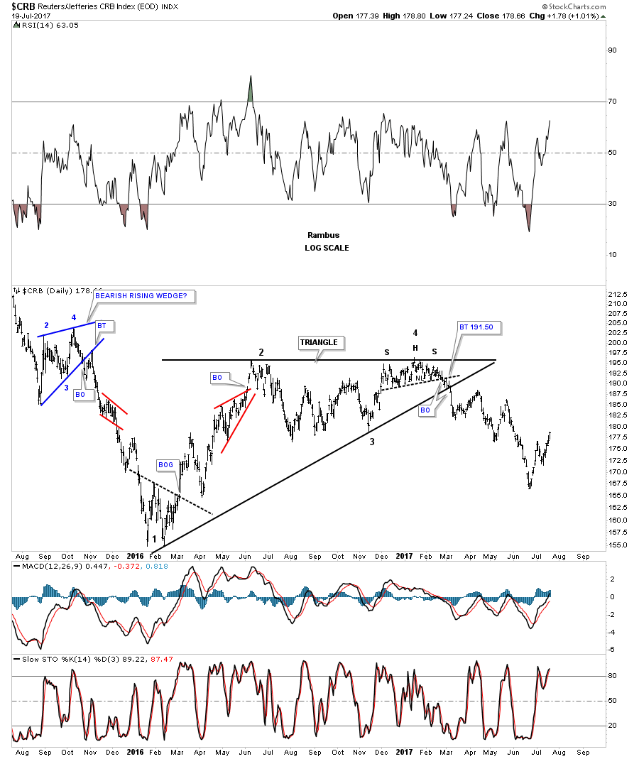 Crb Index Chart