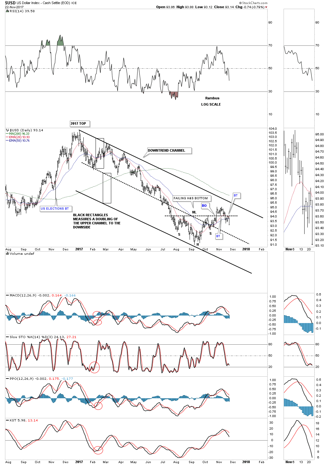 Copper Dollar Chart