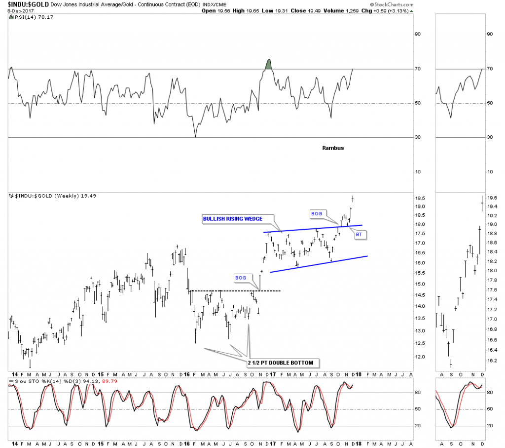 Dow Gold Ratio Chart