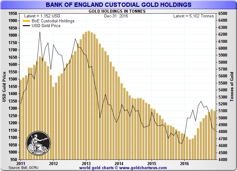 Gold Price Chart December 2016