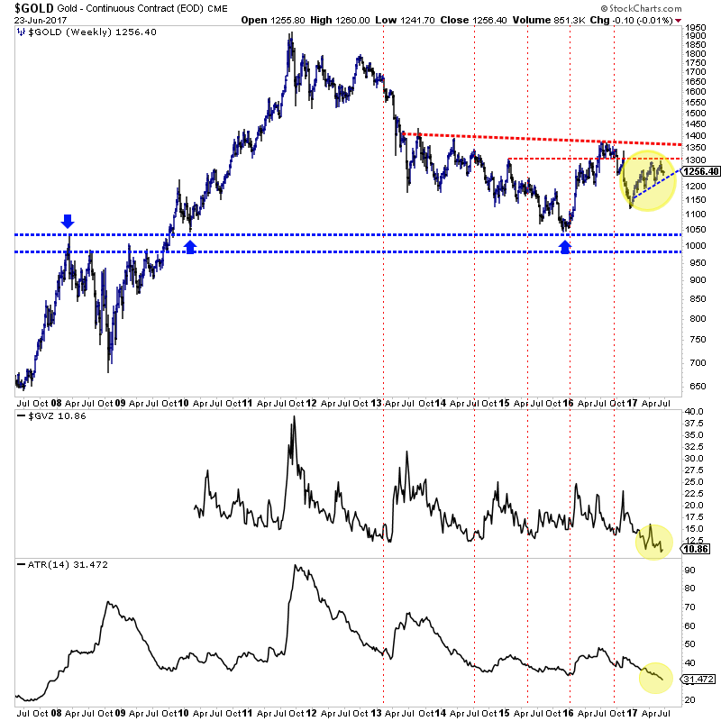 Gold Price Bar Chart