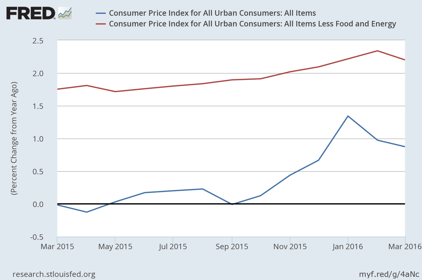 Core Cpi Chart