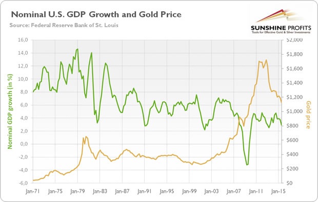 GDP and gold price chart