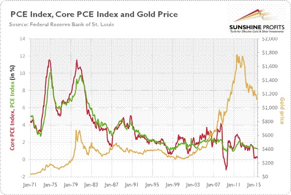 PCE Index and Gold Price