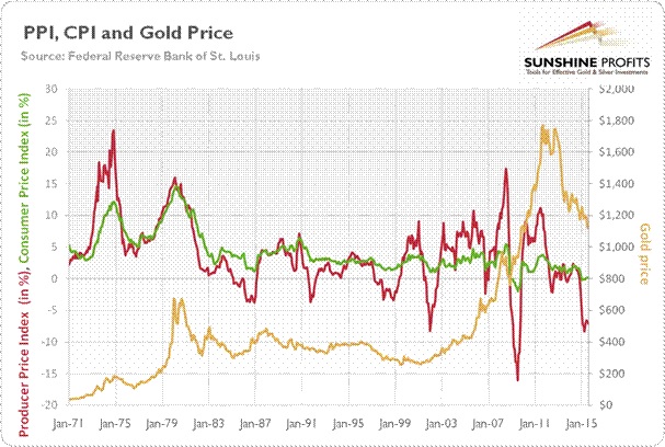 PPI, CPI and Gold Price chart