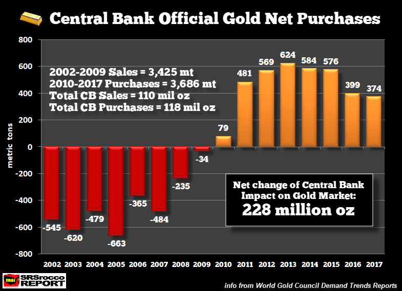 Central Bank Gold Purchases Chart