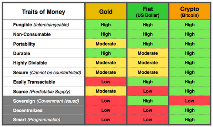 Gold Rating Chart