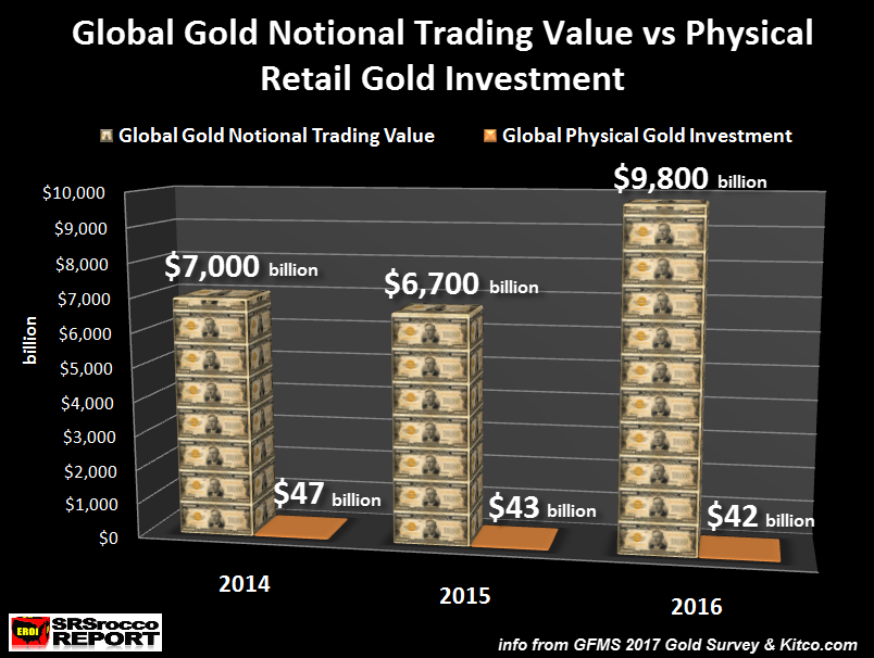 全球黃金名義交易額與黃金零散投資
