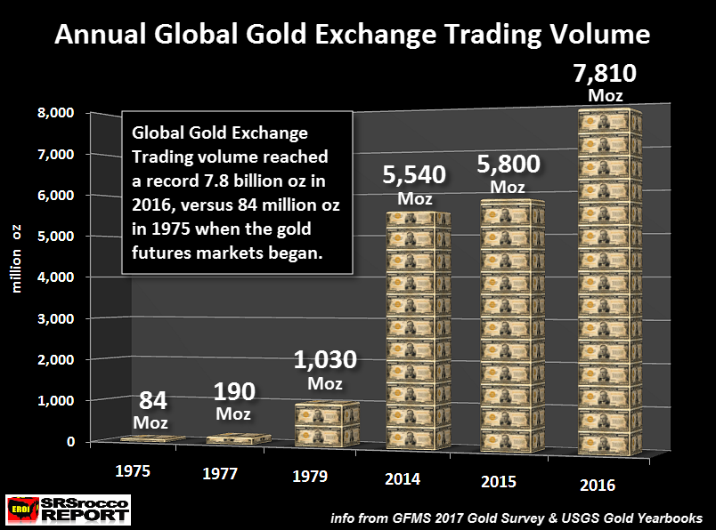全球黃金交易所年交易量