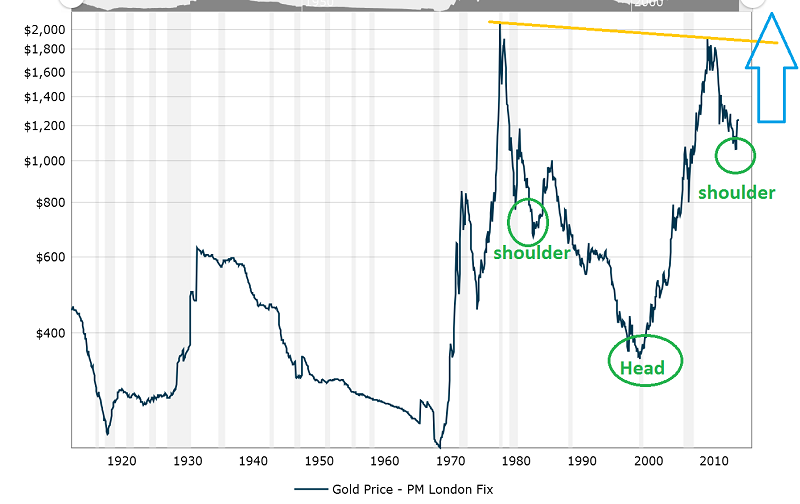 Gold Inflation Adjusted Chart