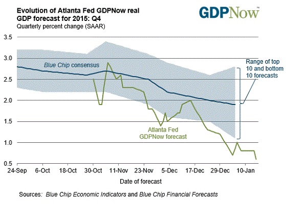 GDP Now real GDP forecast