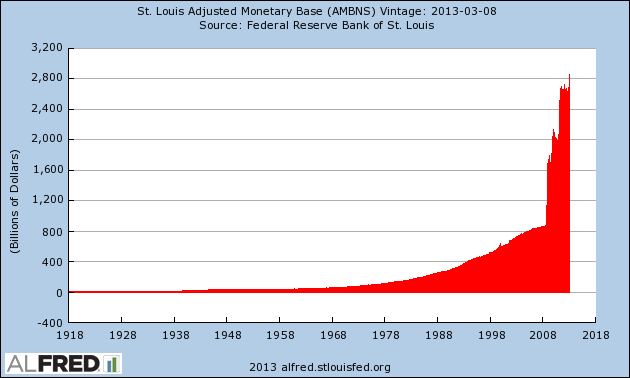 Money Supply Chart