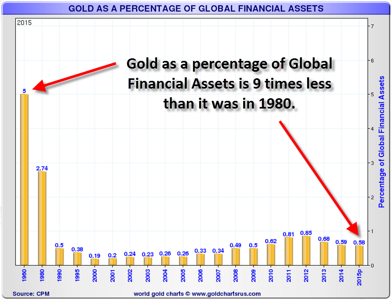 Gold Percentage Chart