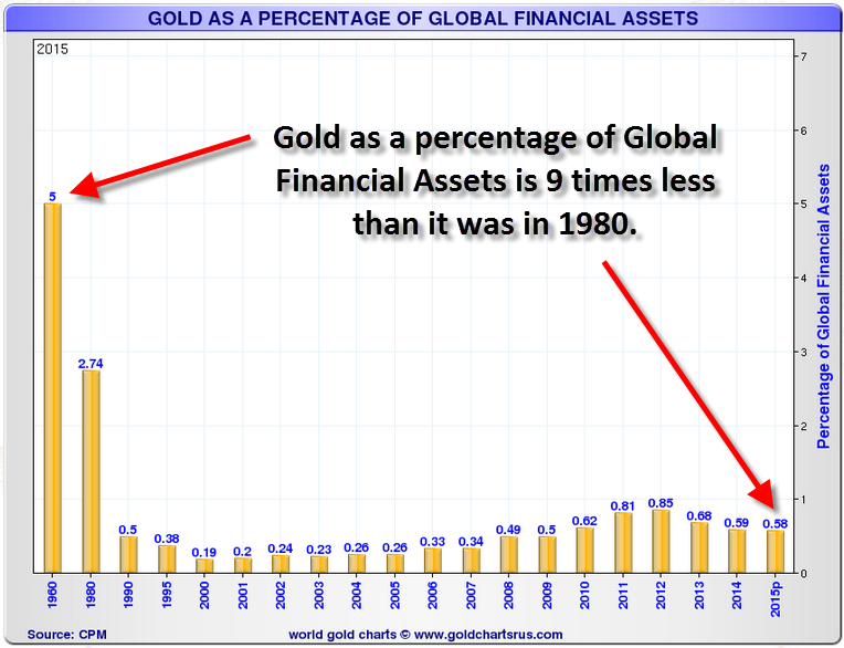 Financial Assets And Investments Chart