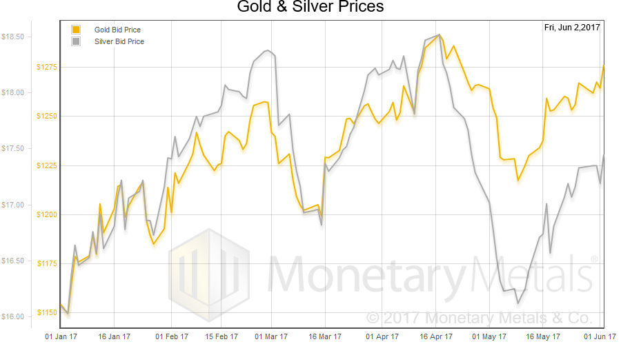 Silver Price Euro Chart