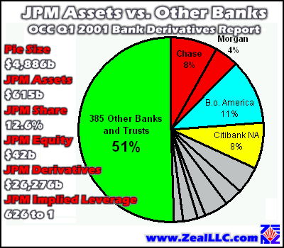 JPM Assets vs Other Banks