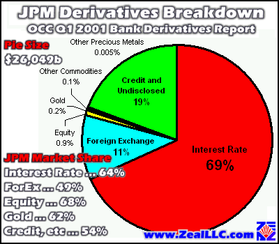 JPM Derivative Breakdown chart