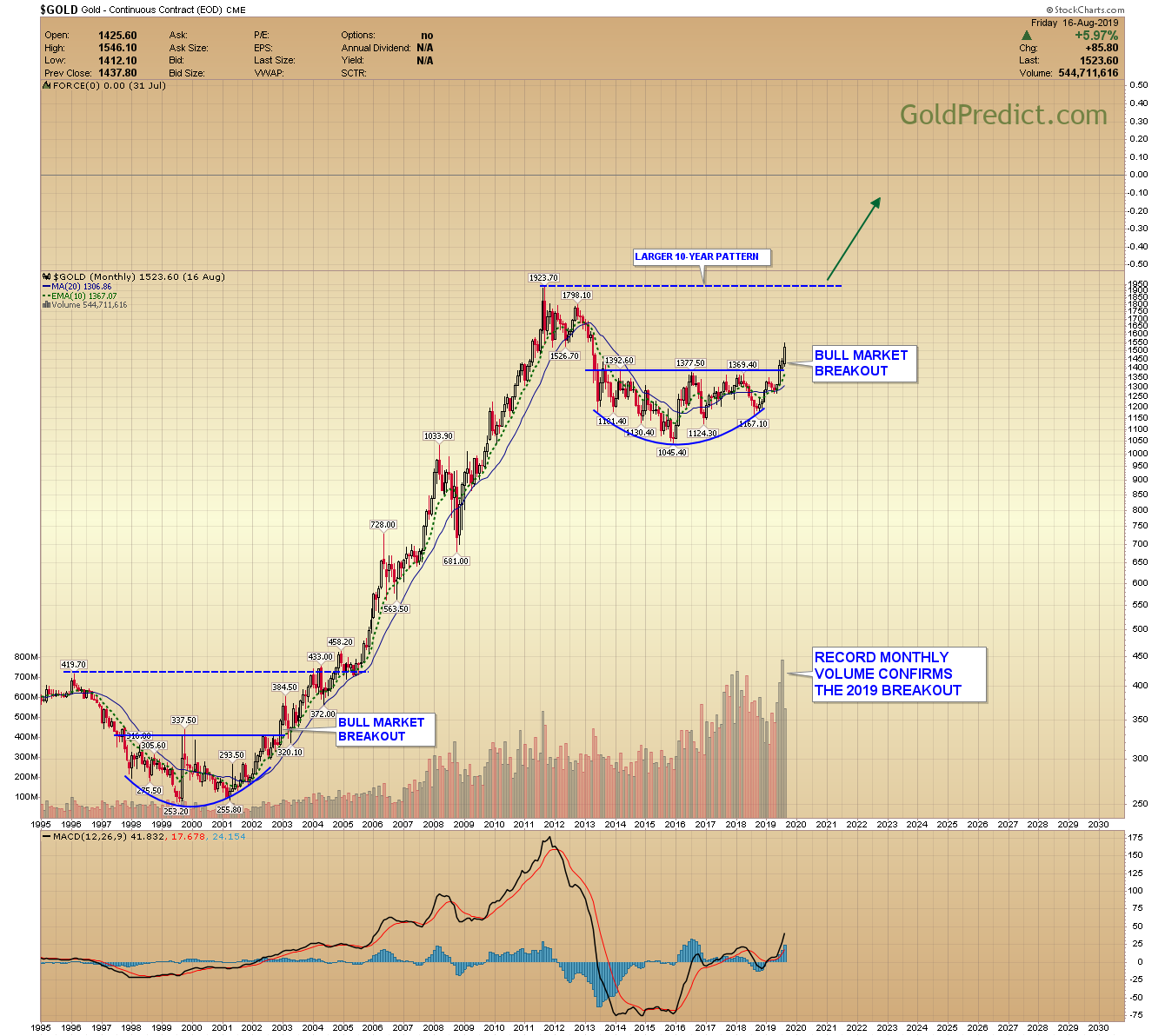 Price Of Gold Last 50 Years Chart