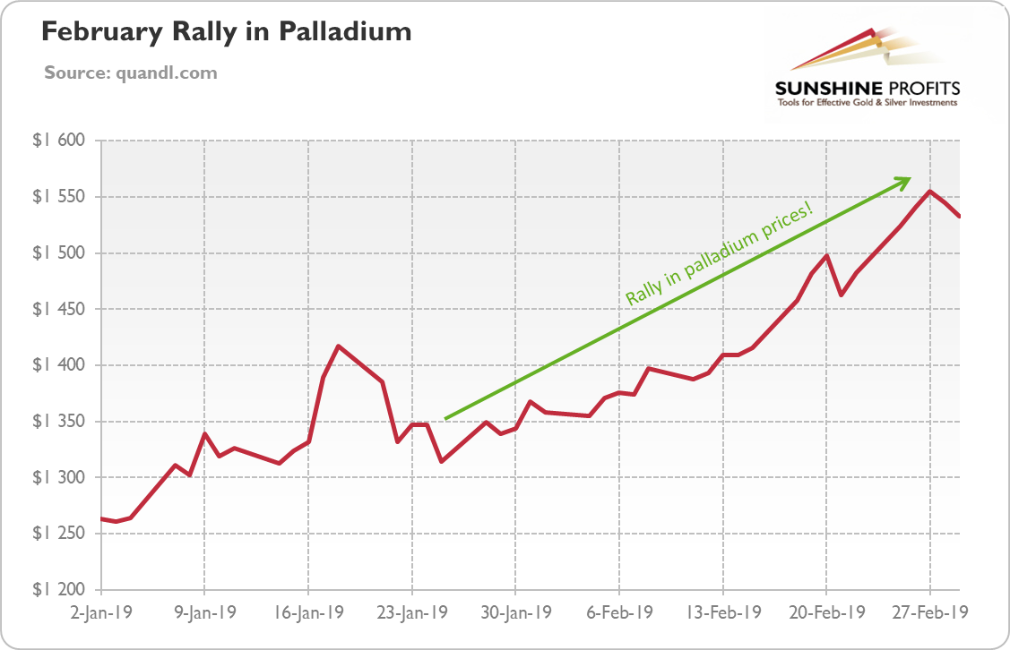 Palladium Chart