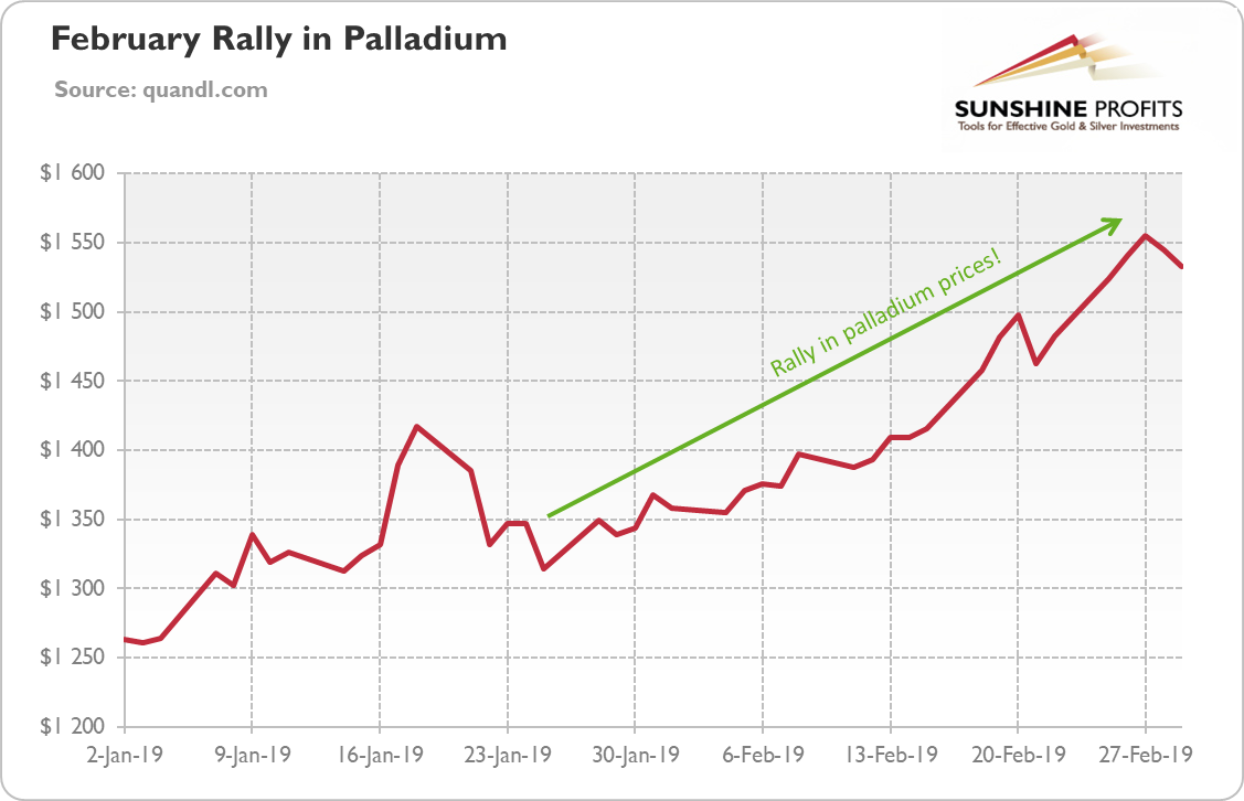 Palladium Vs Gold Price Chart