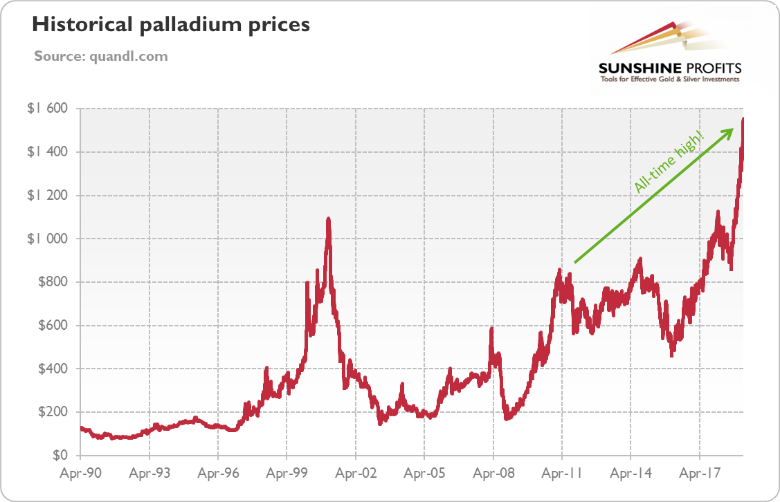 Palladium Price Chart Kitco