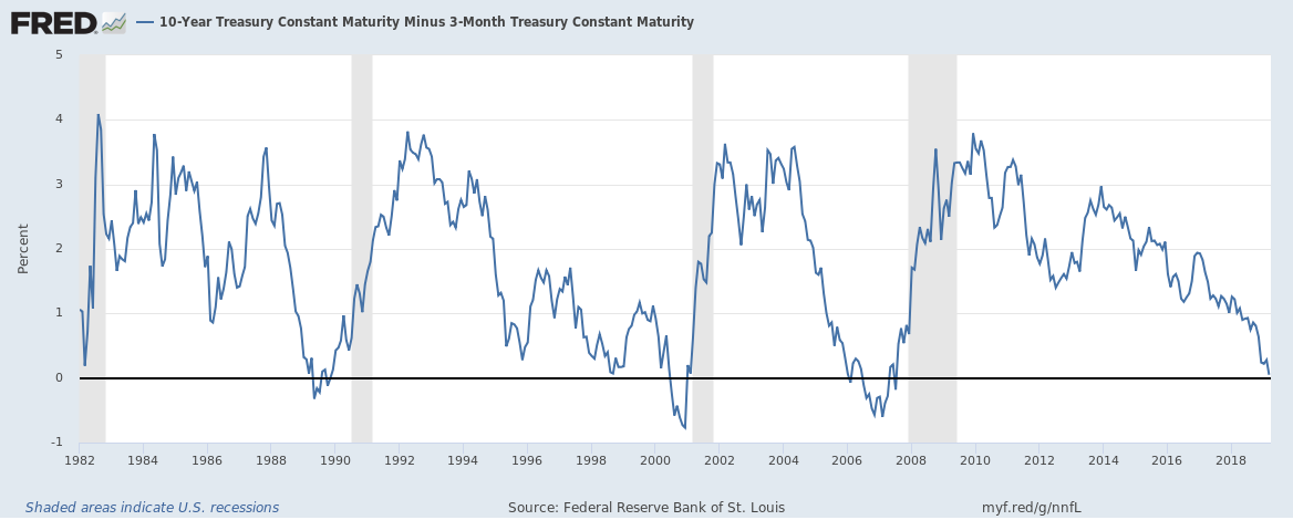 10 Year Bond Price Chart