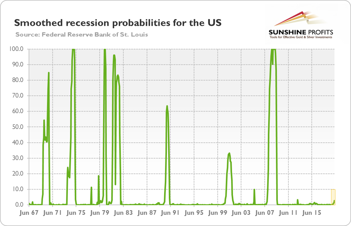 Great Recession Chart