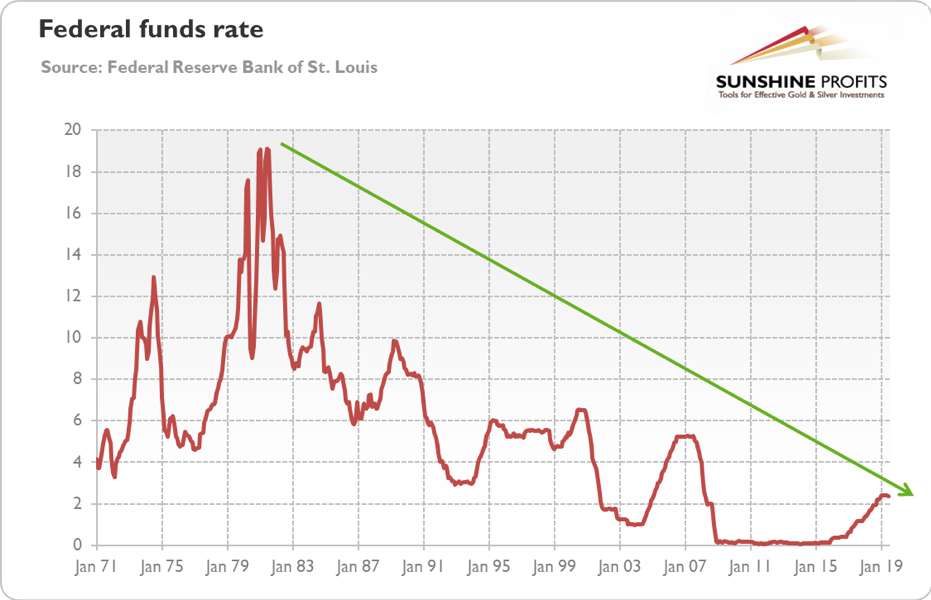 Fed Funds Rate Chart 2019