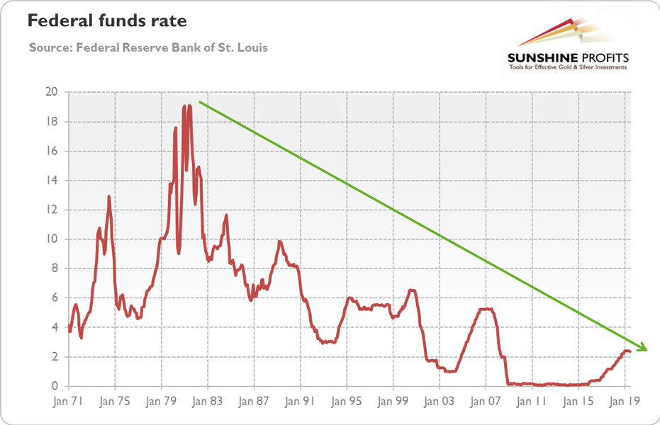 Federal Interest Rate Chart 2019