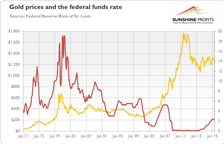 Fed Funds Rate History Chart