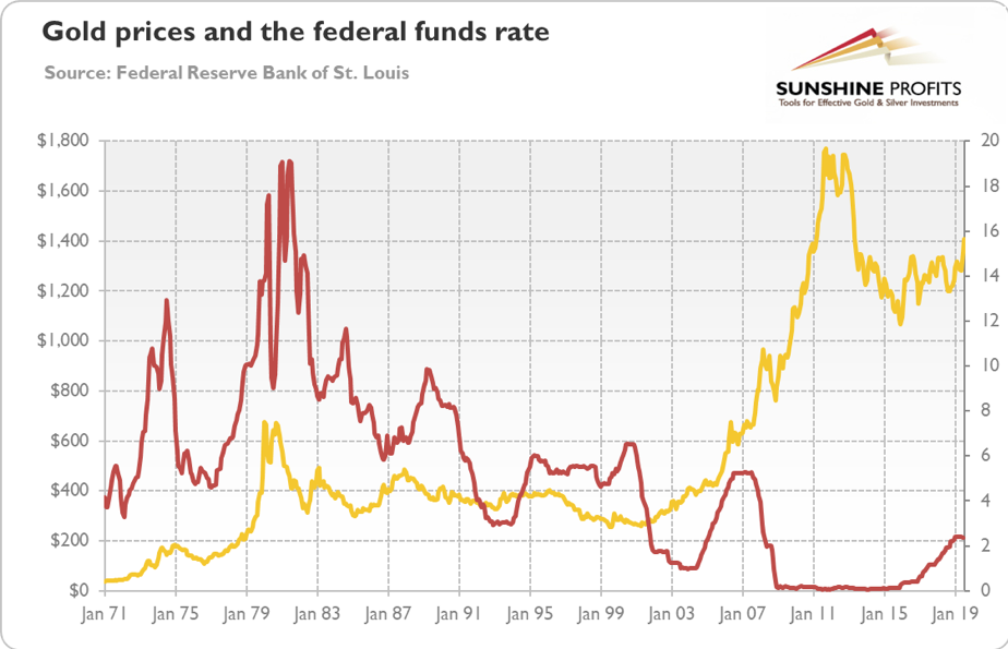 Federal Funds Rate Historical Chart