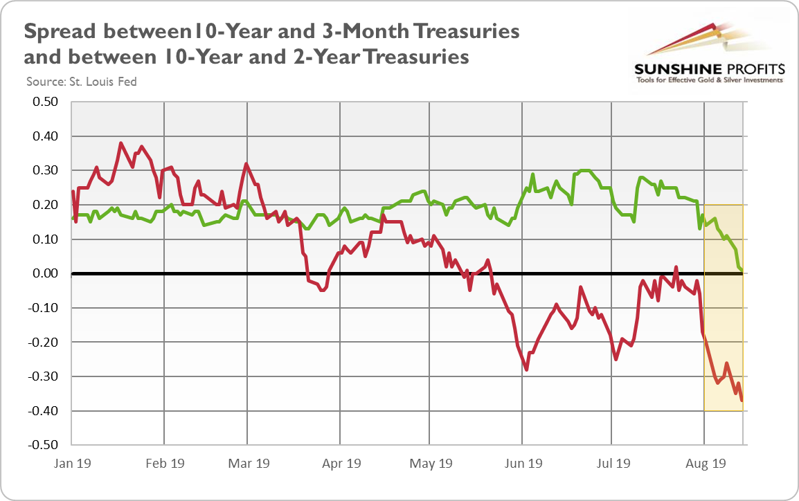 10 Year Bond Chart