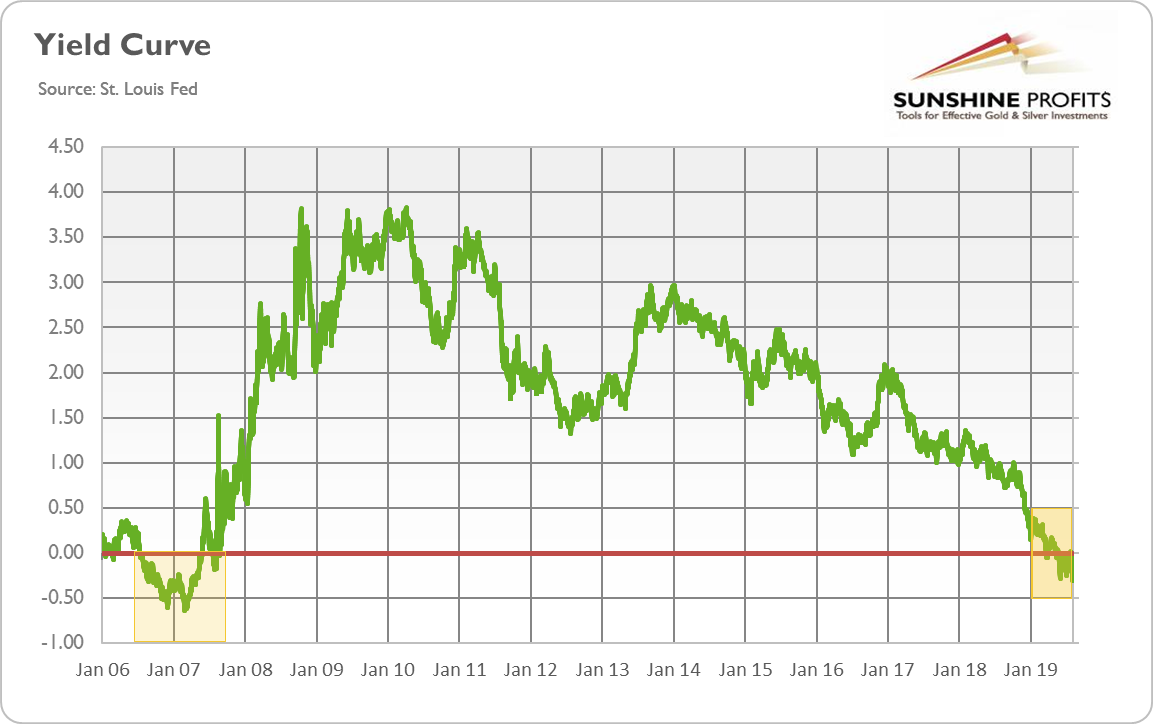 Gold 3 Month Chart